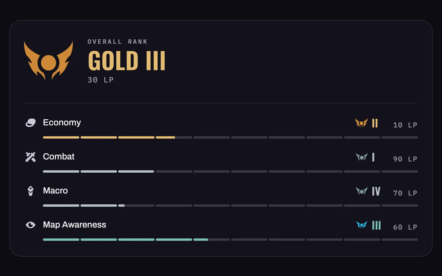 An overall rank of Gold III over the ranks in Economy, Combat, Macro and Map Awareness, each with its LP